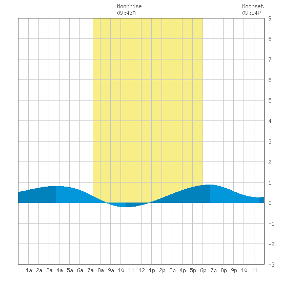 H Caldwell Pier tide chart for Thursday, January 22, 2026