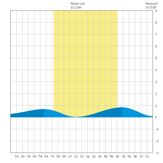 H Caldwell Pier tide chart for Friday, January 23, 2026