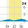 H Caldwell Pier tide chart for Saturday, January 24, 2026
