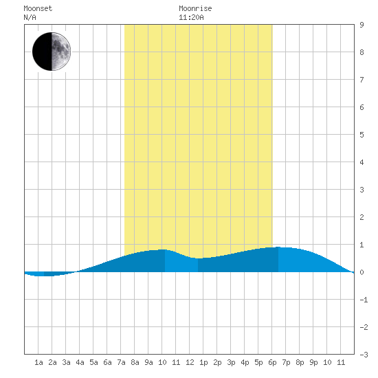 H Caldwell Pier tide chart for Sunday, January 25, 2026