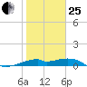 H Caldwell Pier tide chart for Sunday, January 25, 2026