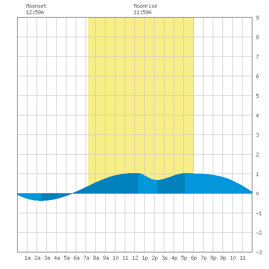 H Caldwell Pier tide chart for Monday, January 26, 2026