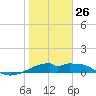 H Caldwell Pier tide chart for Monday, January 26, 2026