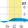 H Caldwell Pier tide chart for Tuesday, January 27, 2026