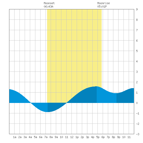 H Caldwell Pier tide chart for Friday, January 2, 2026