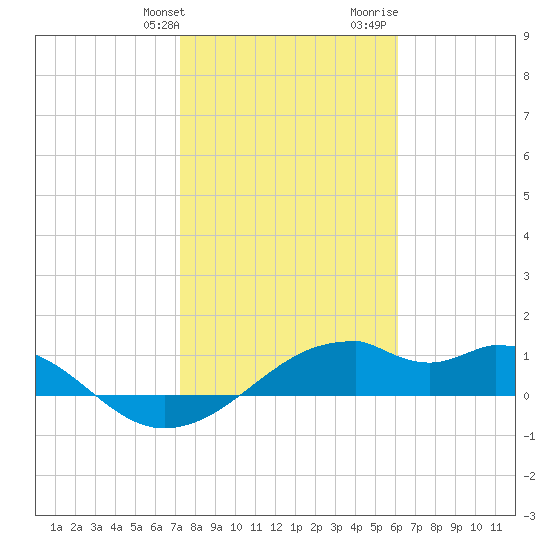 H Caldwell Pier tide chart for Friday, January 30, 2026