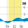 H Caldwell Pier tide chart for Friday, January 30, 2026