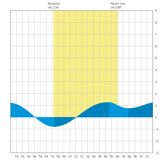 H Caldwell Pier tide chart for Saturday, January 31, 2026