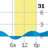 H Caldwell Pier tide chart for Saturday, January 31, 2026