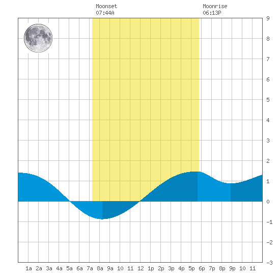 H Caldwell Pier tide chart for Saturday, January 3, 2026