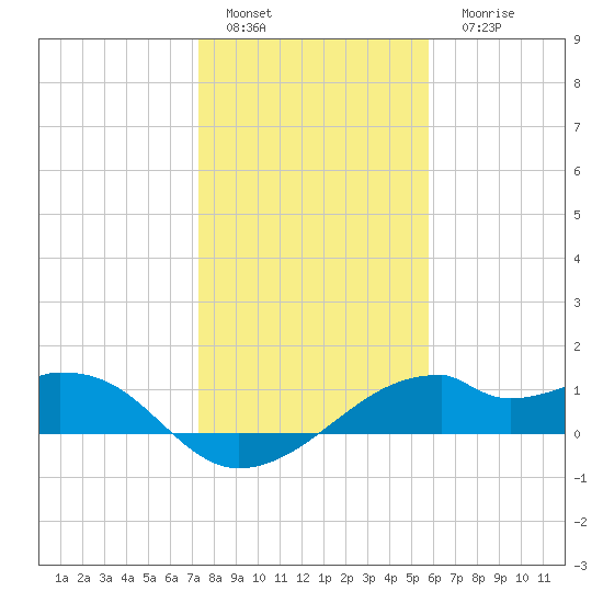 H Caldwell Pier tide chart for Sunday, January 4, 2026