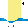 H Caldwell Pier tide chart for Sunday, January 4, 2026