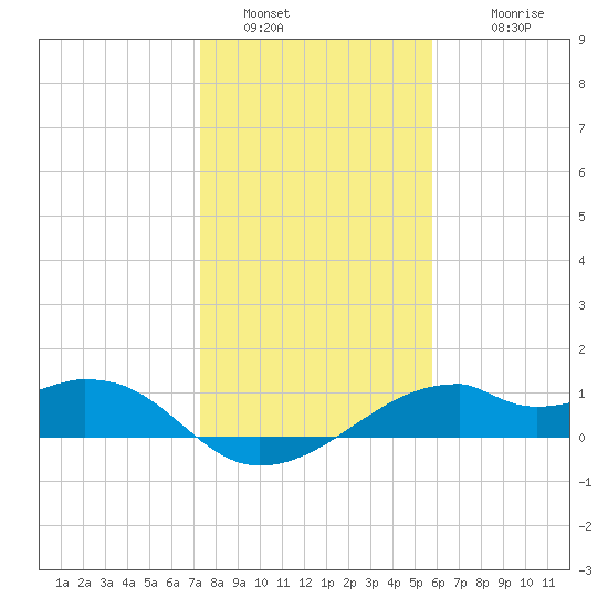H Caldwell Pier tide chart for Monday, January 5, 2026