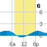 H Caldwell Pier tide chart for Tuesday, January 6, 2026