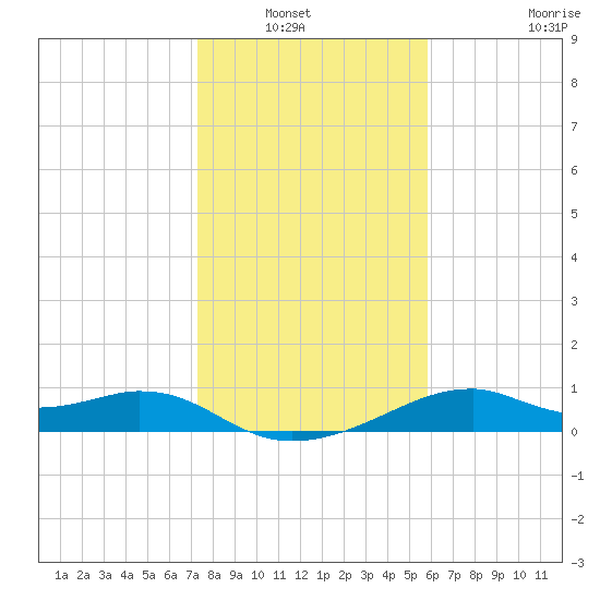 H Caldwell Pier tide chart for Wednesday, January 7, 2026