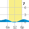 H Caldwell Pier tide chart for Wednesday, January 7, 2026
