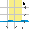 H Caldwell Pier tide chart for Friday, January 9, 2026