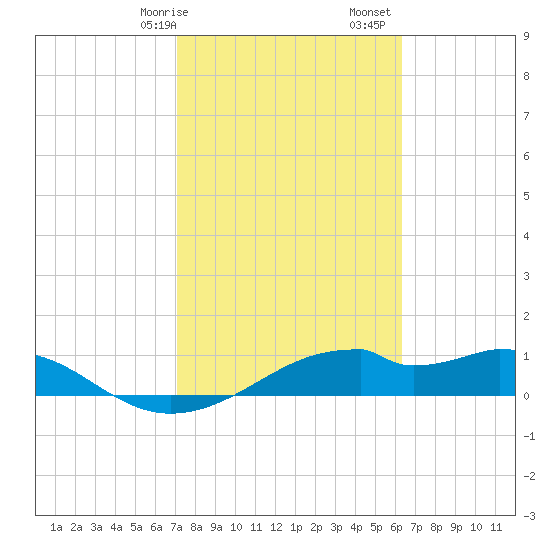 H Caldwell Pier tide chart for Saturday, February 14, 2026