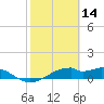 H Caldwell Pier tide chart for Saturday, February 14, 2026