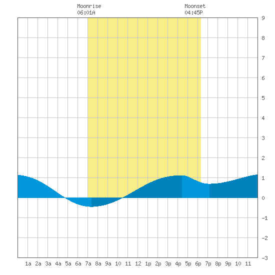 H Caldwell Pier tide chart for Sunday, February 15, 2026