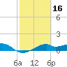 H Caldwell Pier tide chart for Monday, February 16, 2026