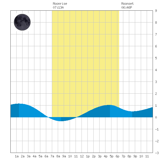 H Caldwell Pier tide chart for Tuesday, February 17, 2026