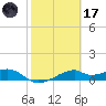 H Caldwell Pier tide chart for Tuesday, February 17, 2026