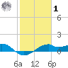 H Caldwell Pier tide chart for Sunday, February 1, 2026