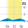 H Caldwell Pier tide chart for Saturday, February 21, 2026