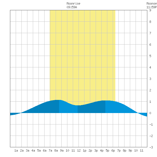 H Caldwell Pier tide chart for Sunday, February 22, 2026