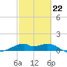 H Caldwell Pier tide chart for Sunday, February 22, 2026