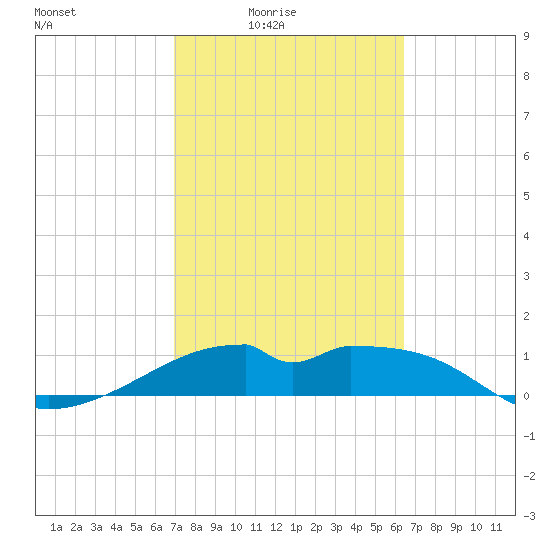 H Caldwell Pier tide chart for Monday, February 23, 2026