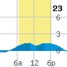 H Caldwell Pier tide chart for Monday, February 23, 2026