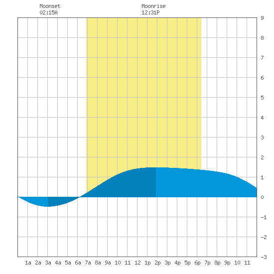 H Caldwell Pier tide chart for Wednesday, February 25, 2026