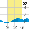 H Caldwell Pier tide chart for Friday, February 27, 2026