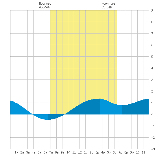 H Caldwell Pier tide chart for Saturday, February 28, 2026