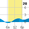 H Caldwell Pier tide chart for Saturday, February 28, 2026