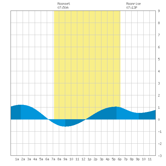 H Caldwell Pier tide chart for Monday, February 2, 2026