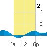 H Caldwell Pier tide chart for Monday, February 2, 2026