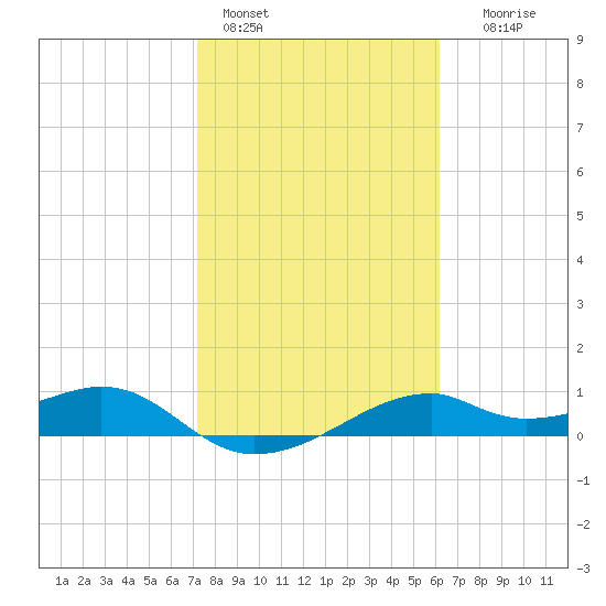 H Caldwell Pier tide chart for Tuesday, February 3, 2026