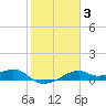 H Caldwell Pier tide chart for Tuesday, February 3, 2026