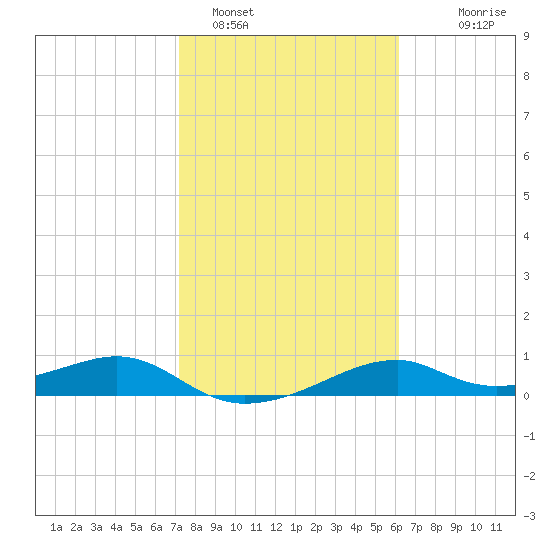 H Caldwell Pier tide chart for Wednesday, February 4, 2026