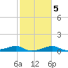 H Caldwell Pier tide chart for Thursday, February 5, 2026