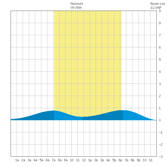 H Caldwell Pier tide chart for Friday, February 6, 2026