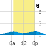 H Caldwell Pier tide chart for Friday, February 6, 2026
