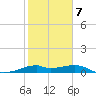 H Caldwell Pier tide chart for Saturday, February 7, 2026