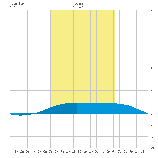H Caldwell Pier tide chart for Sunday, February 8, 2026