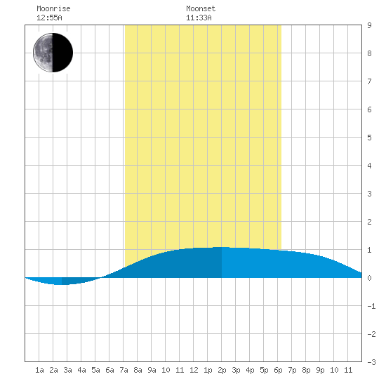 H Caldwell Pier tide chart for Monday, February 9, 2026