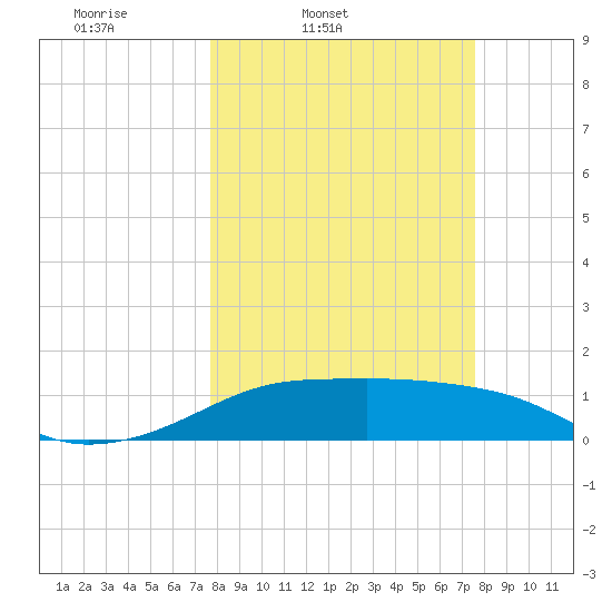 H Caldwell Pier tide chart for Tuesday, March 10, 2026