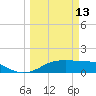 H Caldwell Pier tide chart for Friday, March 13, 2026